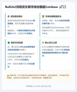 Bullish2月现货交易市场份额超Coinbase