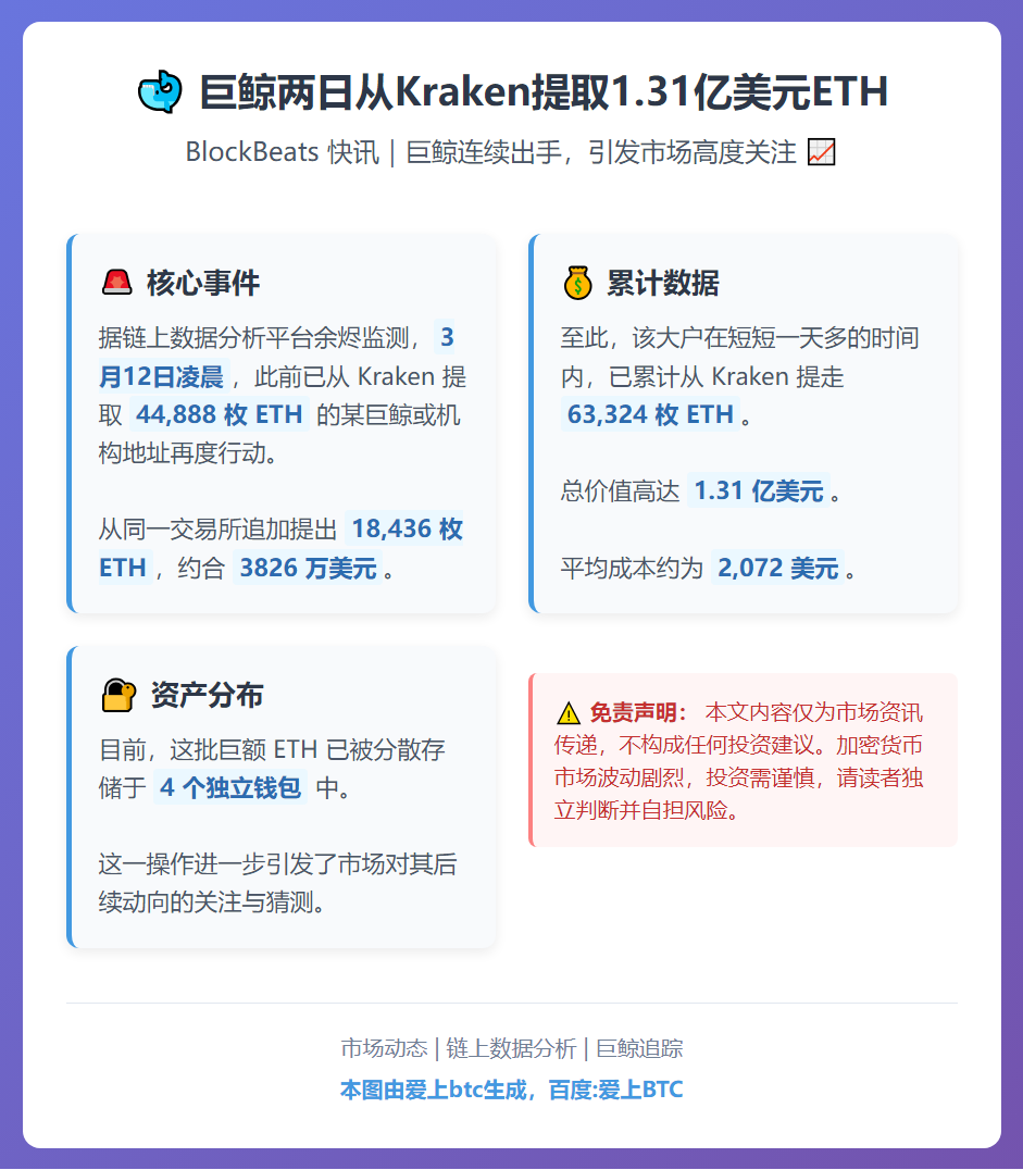 巨鲸两日从Kraken提取1.31亿美元ETH