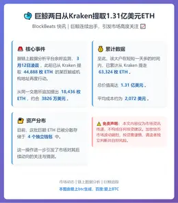 巨鲸两日从Kraken提取1.31亿美元ETH