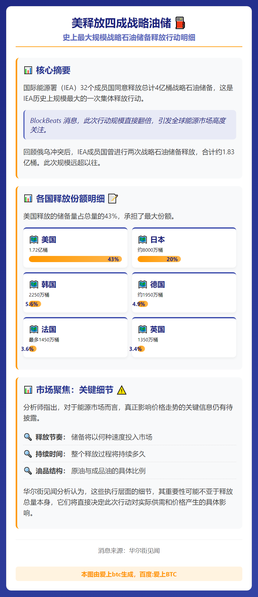 美释放四成战略油储