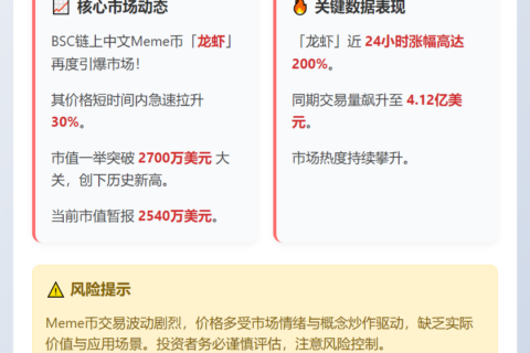 BSC龙虾币市值破2700万，1小时飙涨30%