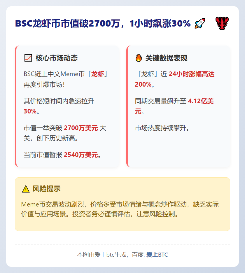 BSC龙虾币市值破2700万，1小时飙涨30%