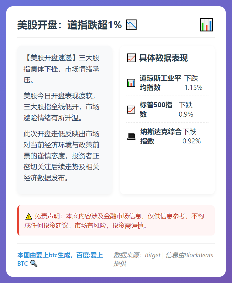美股开盘：道指跌超1%