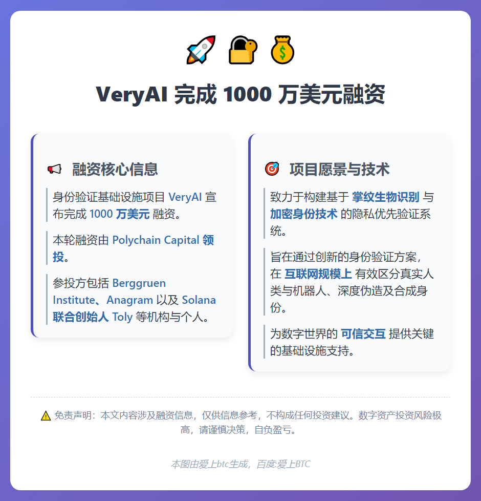 VeryAI获1000万美元融资，Polychain Cap