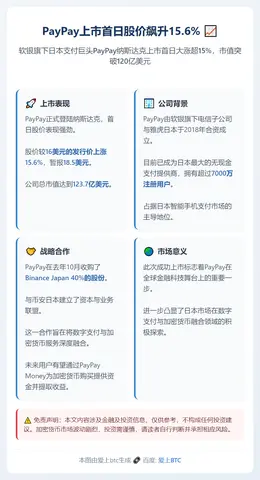 PayPay上市首日股价飙升15.6%