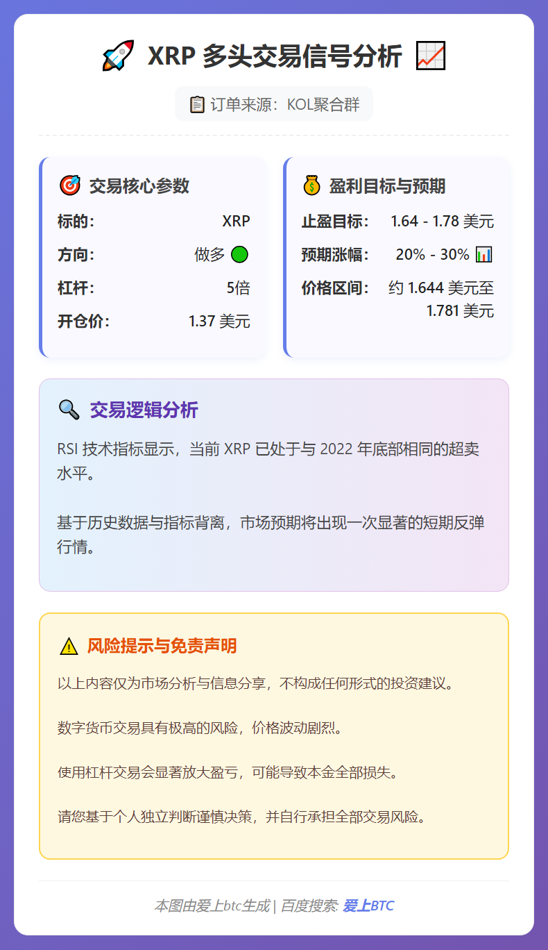 2026-03-13 06:59:27 XRP多单：1.37开，目标1.64-1.78