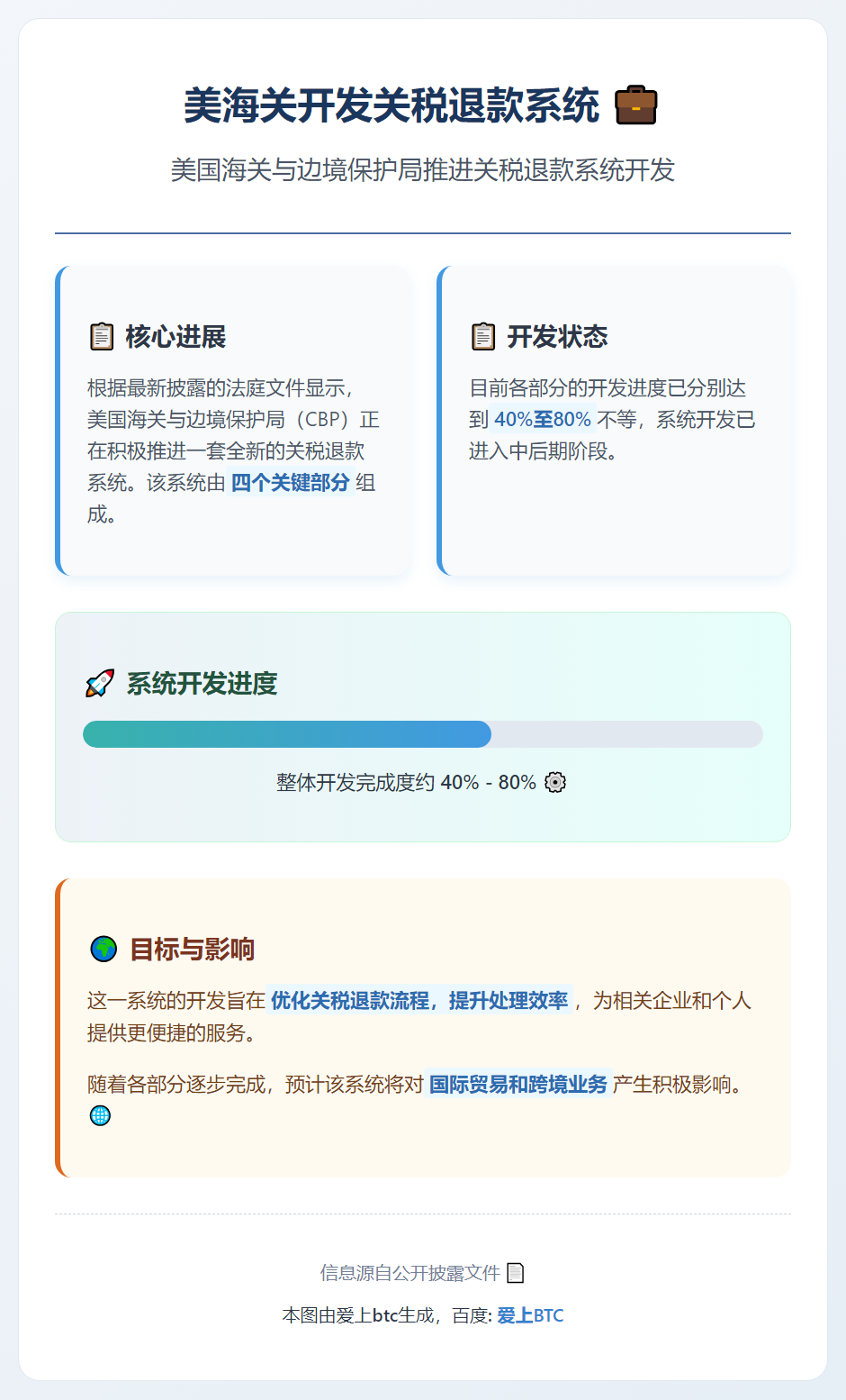美海关开发关税退款系统