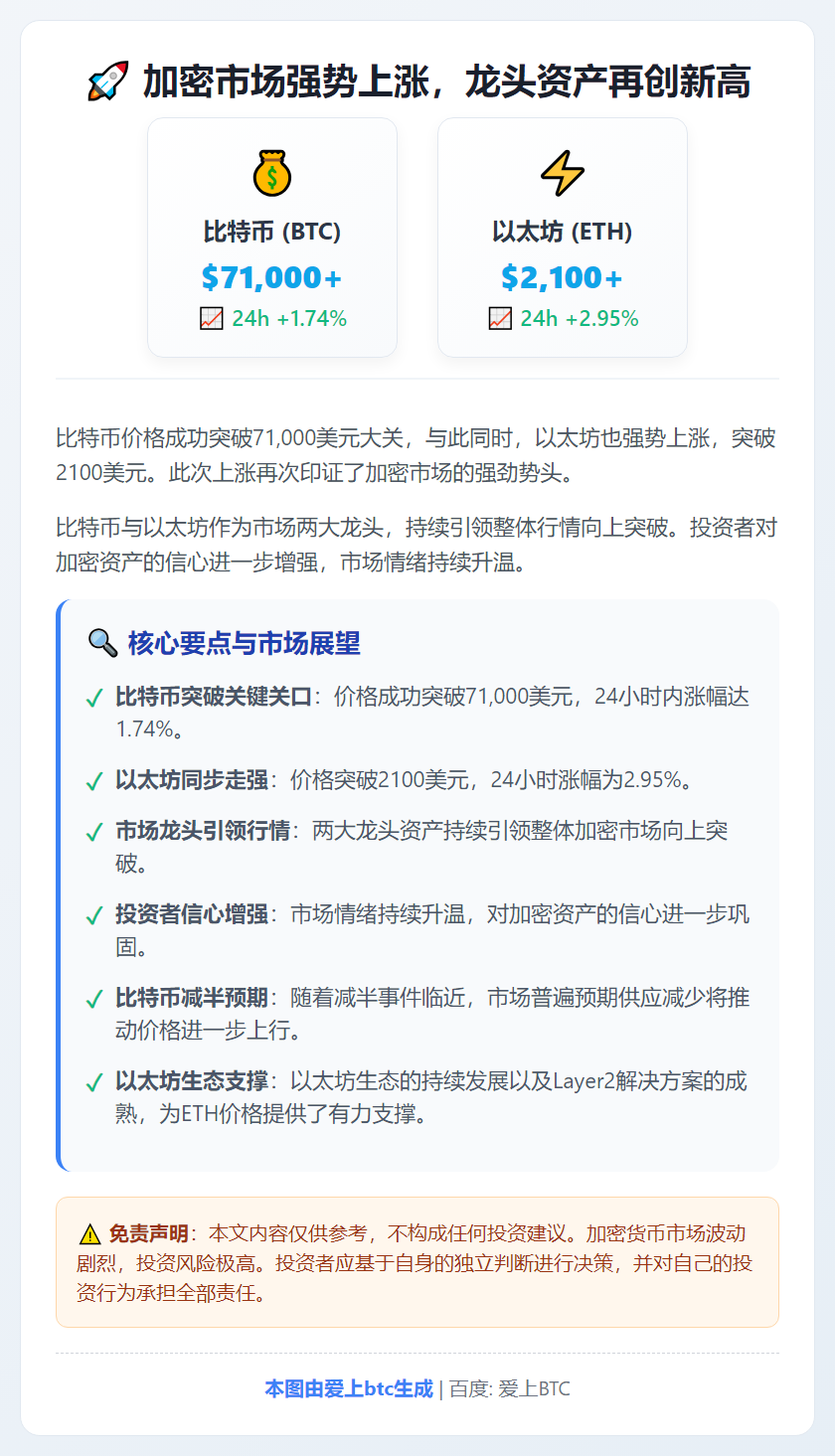比特币破7.1万 以太坊破2100