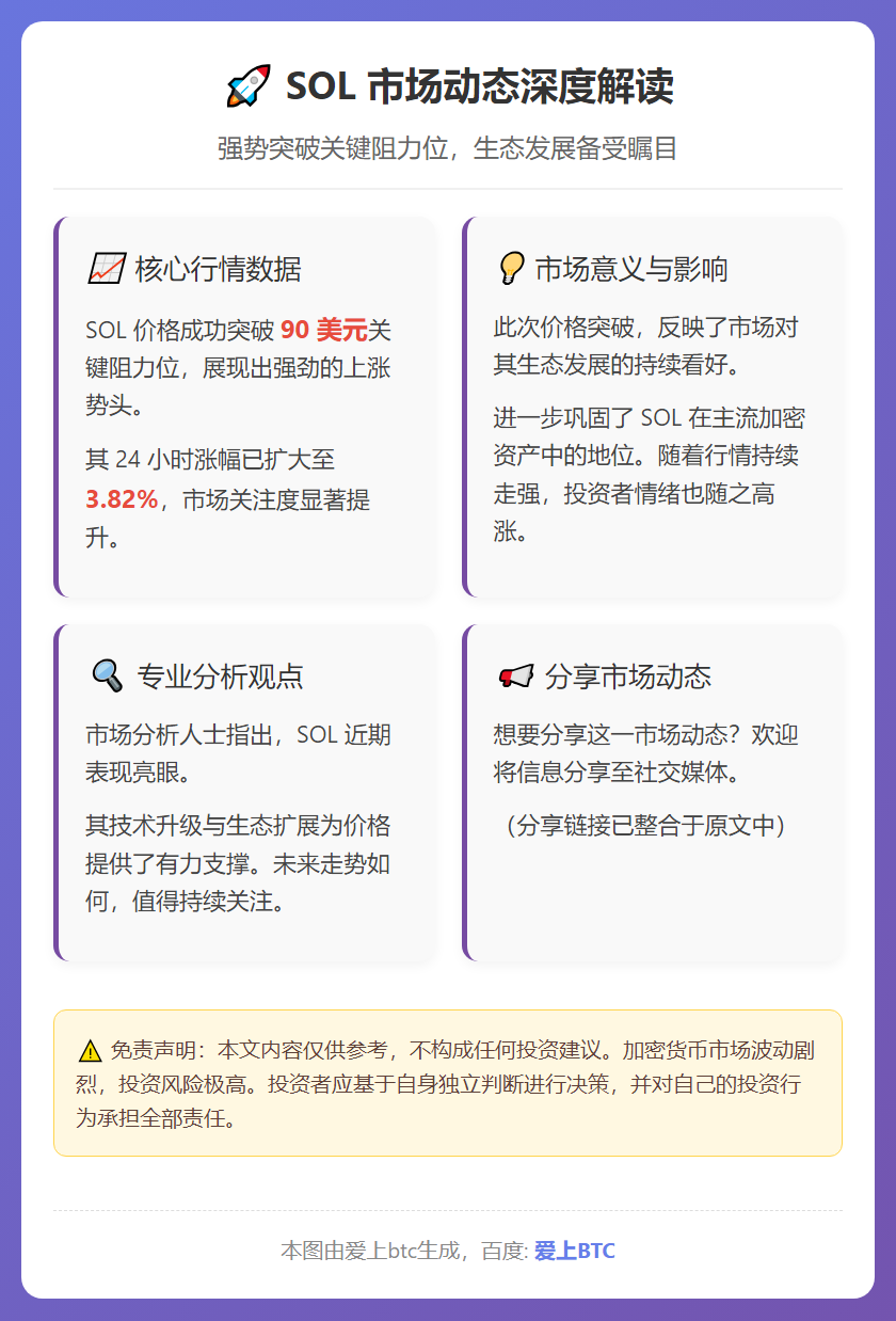 SOL突破90美元，日内涨近4%