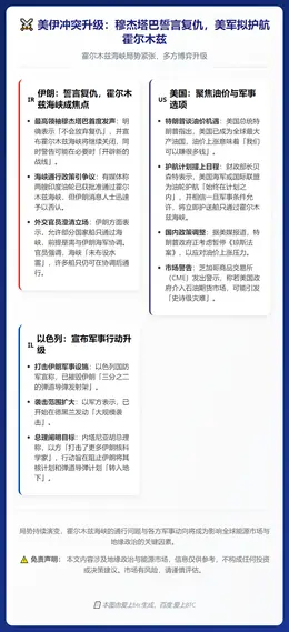 美伊冲突升级：穆杰塔巴誓言复仇，美军拟护航霍尔木兹