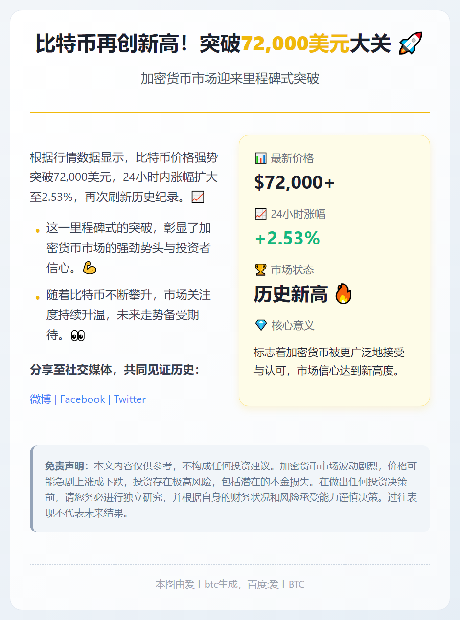 比特币突破7.2万美元，24小时涨超2.5%