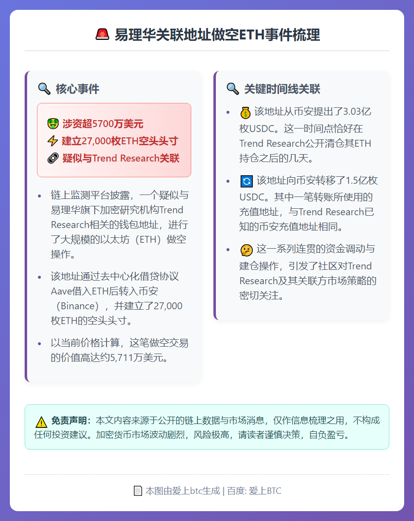 易理华关联地址做空ETH