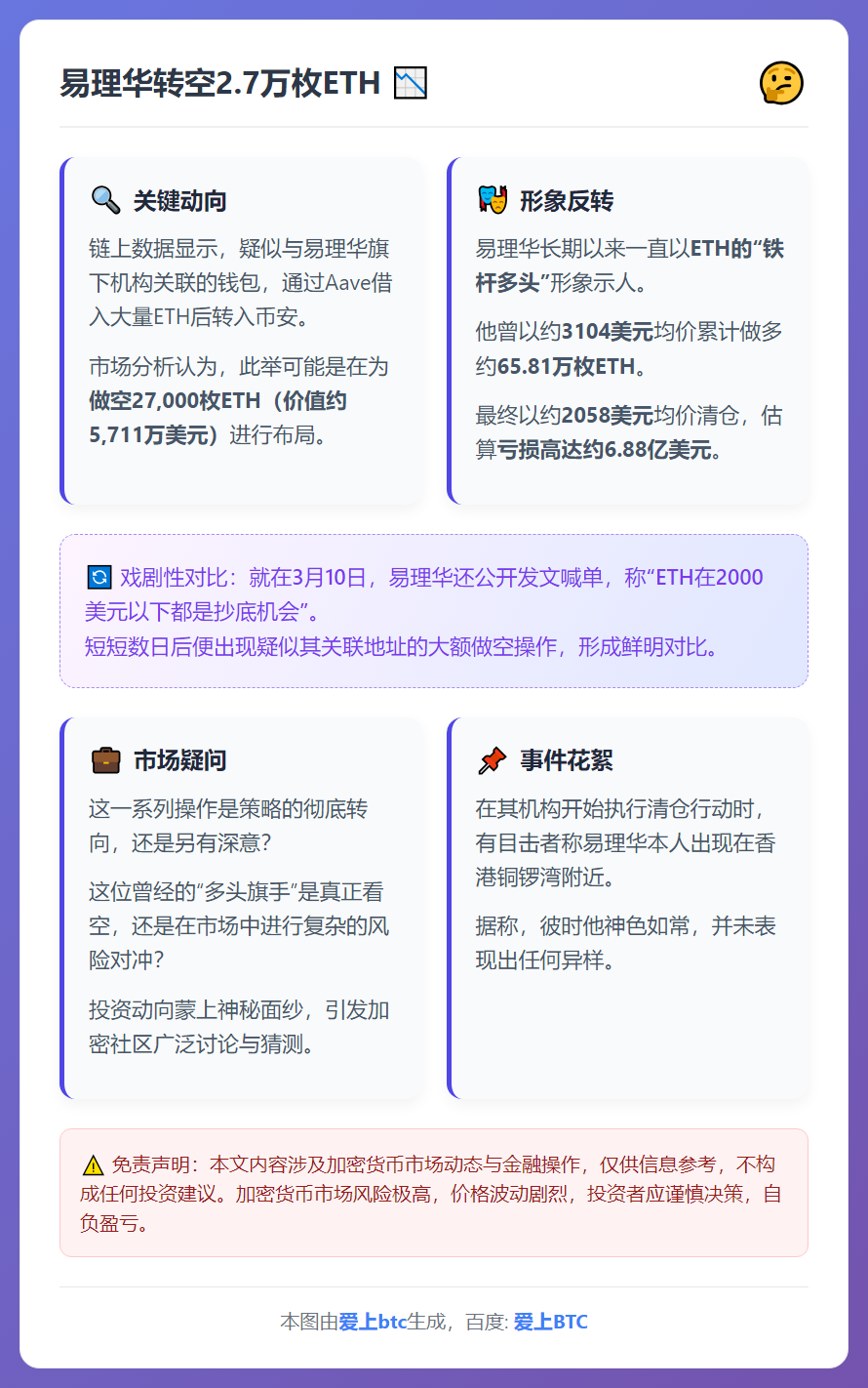 易理华转空2.7万枚ETH