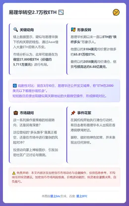 易理华转空2.7万枚ETH