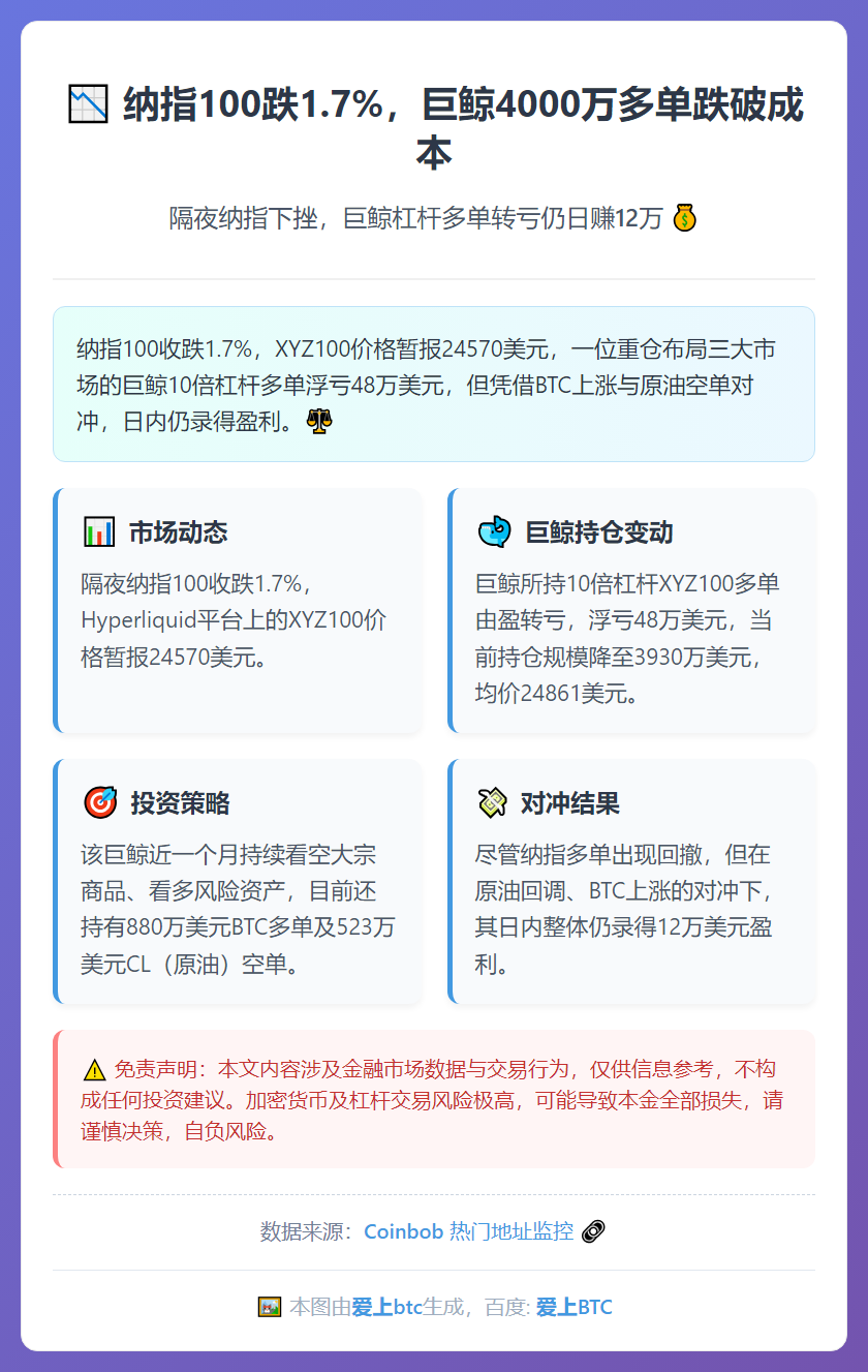 纳指100跌1.7%，巨鲸4000万多单跌破成本