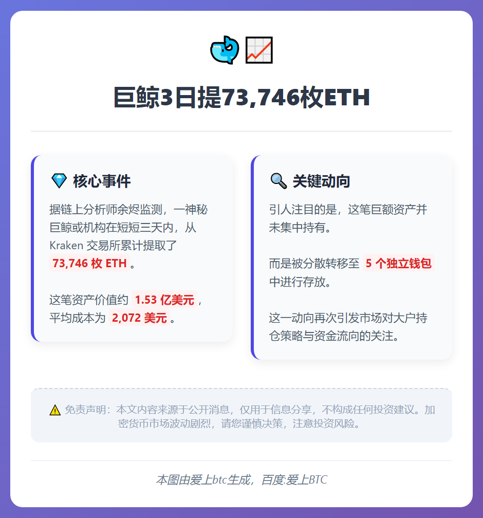 巨鲸3日提73,746枚ETH
