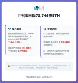 巨鲸3日提73,746枚ETH