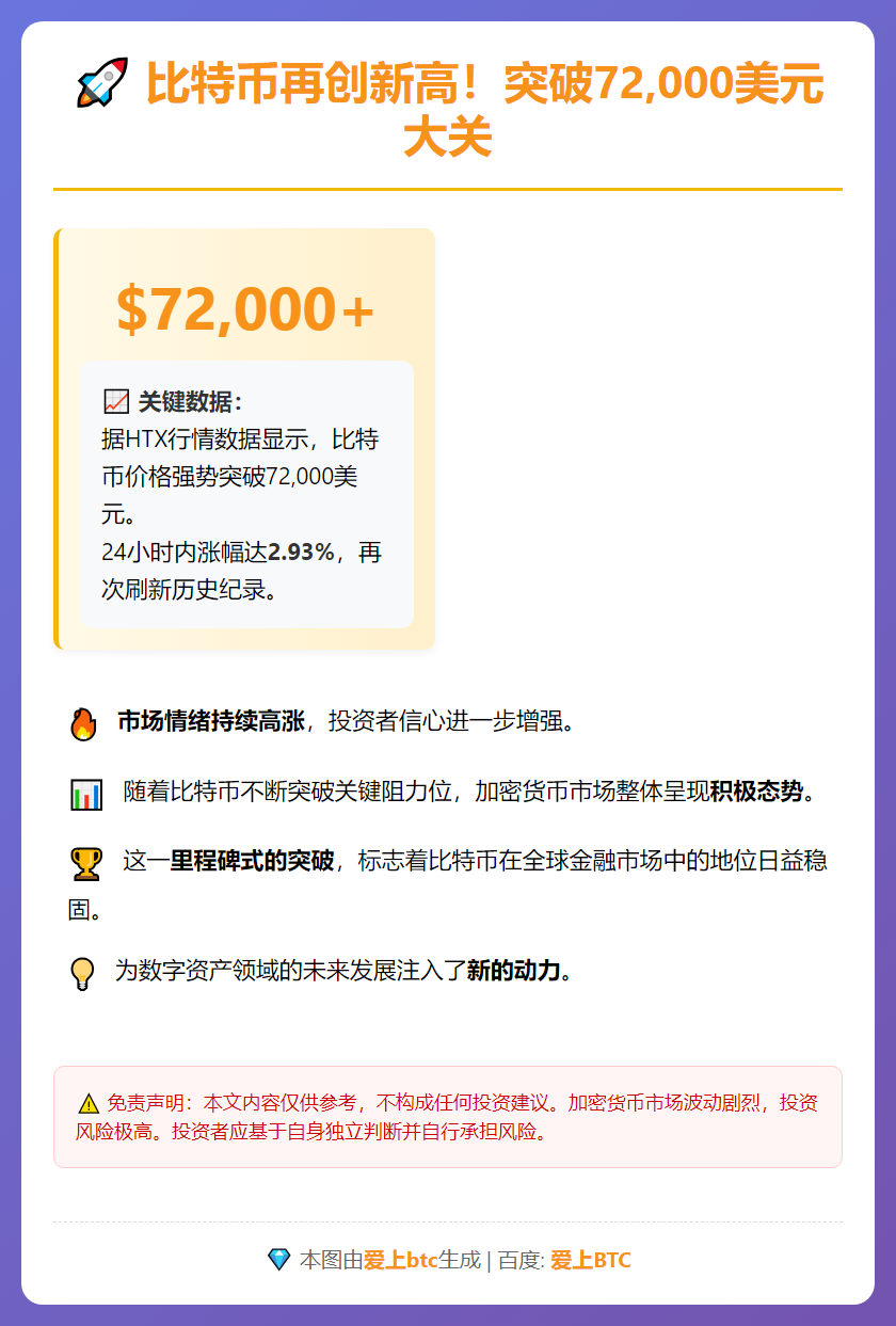 比特币破7.2万美元