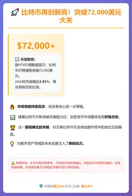 比特币破7.2万美元