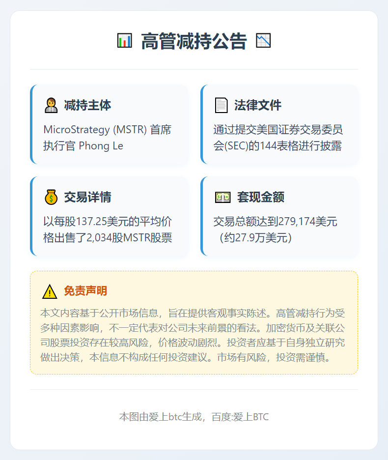 CEO减持MSTR套现27.9万美元