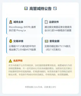 CEO减持MSTR套现27.9万美元