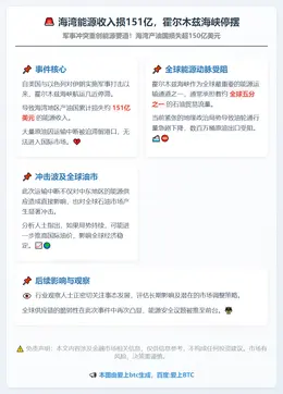 海湾能源收入损151亿，霍尔木兹海峡停摆
