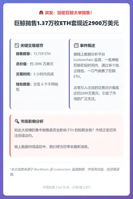 巨鲸抛售1.37万枚ETH套现近2900万美元