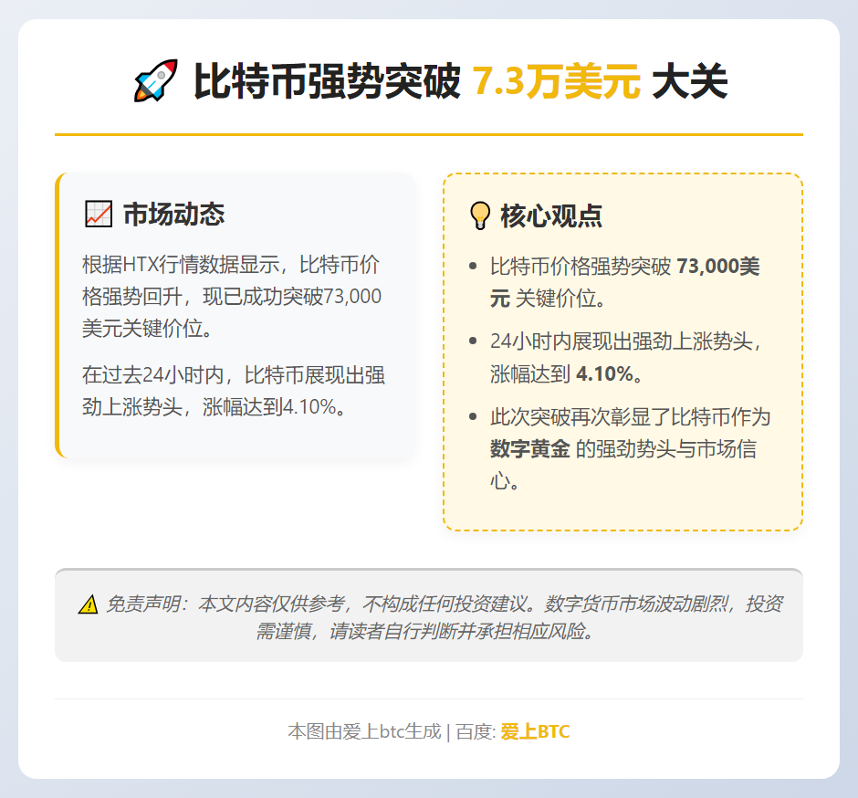 比特币突破7.3万美元
