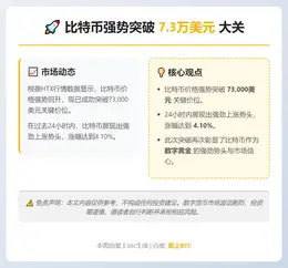 比特币突破7.3万美元