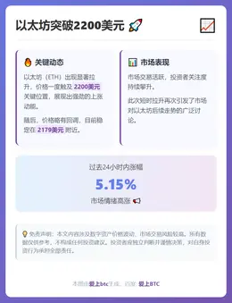 以太坊突破2200美元