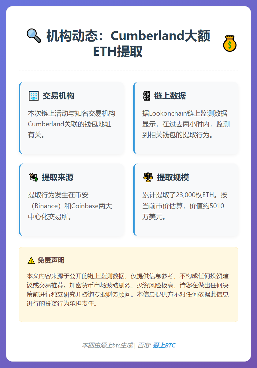 Cumberland从CEX提取2.3万枚ETH，价值501