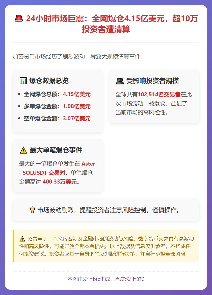 24小时全网爆仓4.15亿美元 空单遭重创