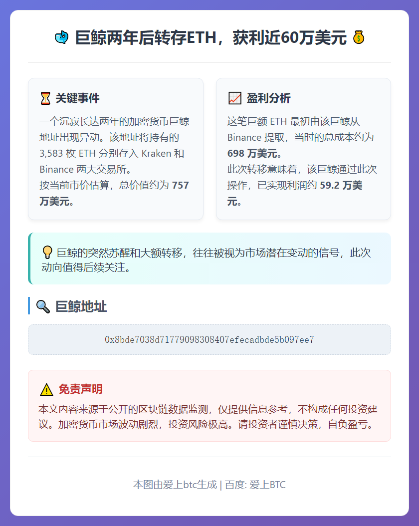 巨鲸两年后转存ETH，获利近60万美元