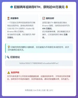 巨鲸两年后转存ETH，获利近60万美元