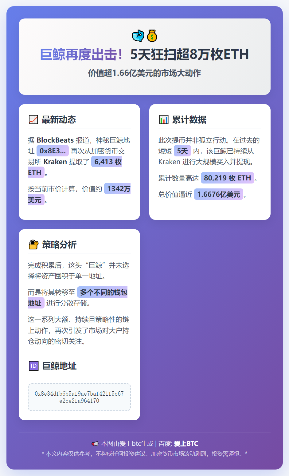 巨鲸5日增持8万枚ETH