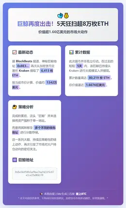巨鲸5日增持8万枚ETH