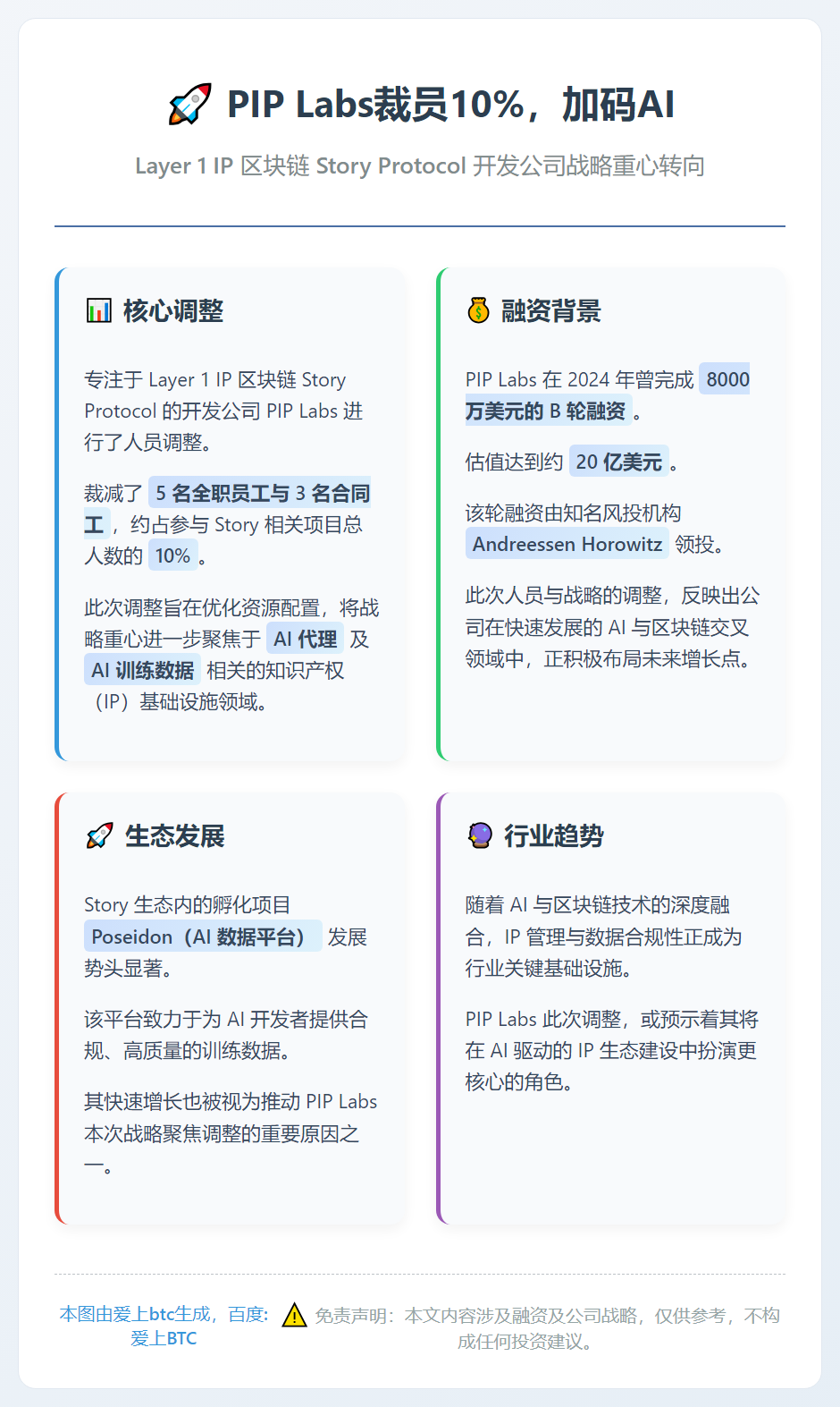 PIP Labs裁员10%，加码AI
