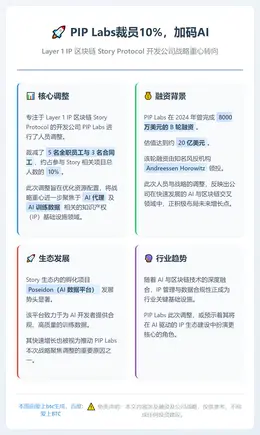 PIP Labs裁员10%，加码AI