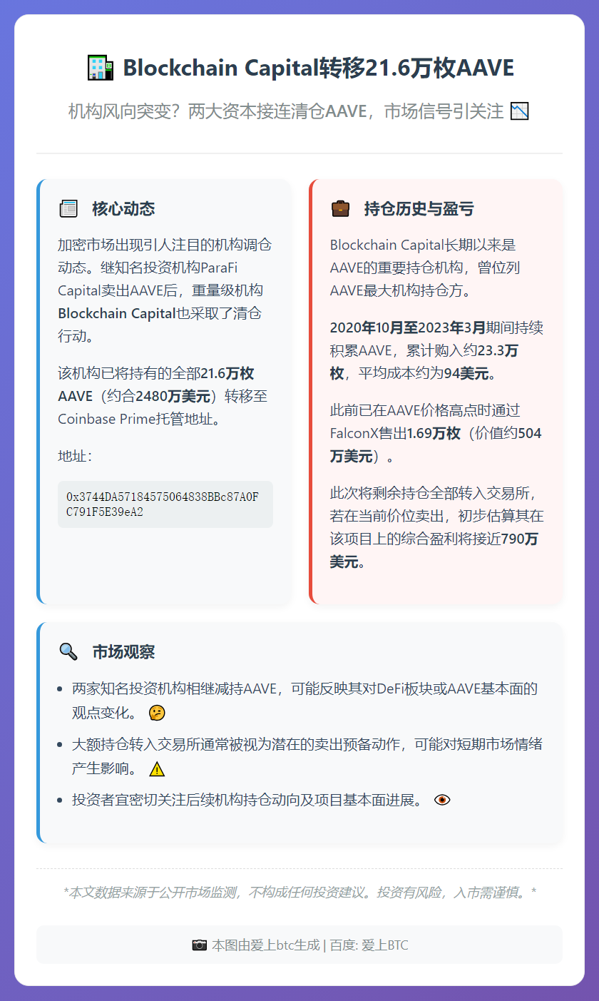 Blockchain Capital转移21.6万枚AAVE