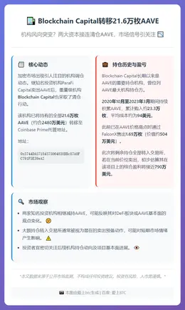 Blockchain Capital转移21.6万枚AAVE