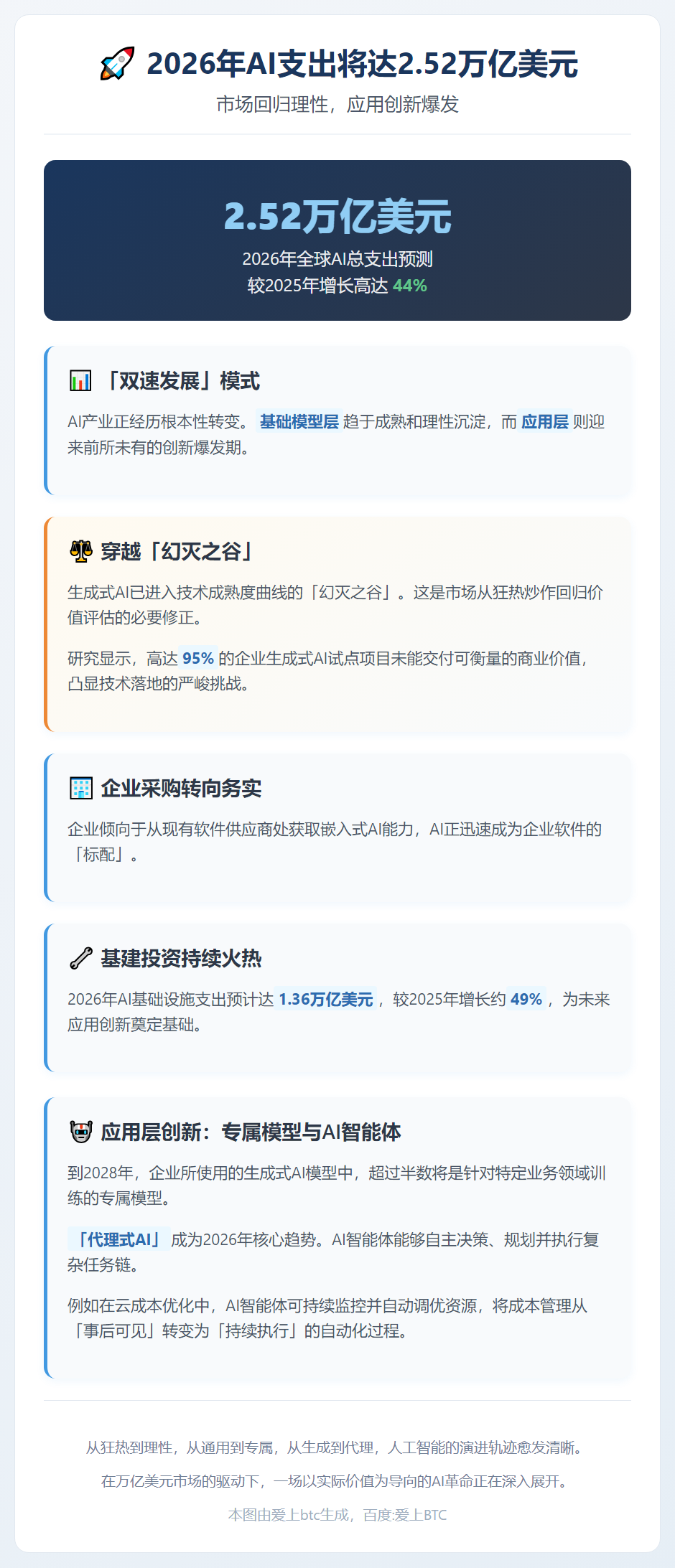2026年全球AI支出将达2.52万亿美元