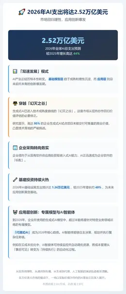 2026年全球AI支出将达2.52万亿美元