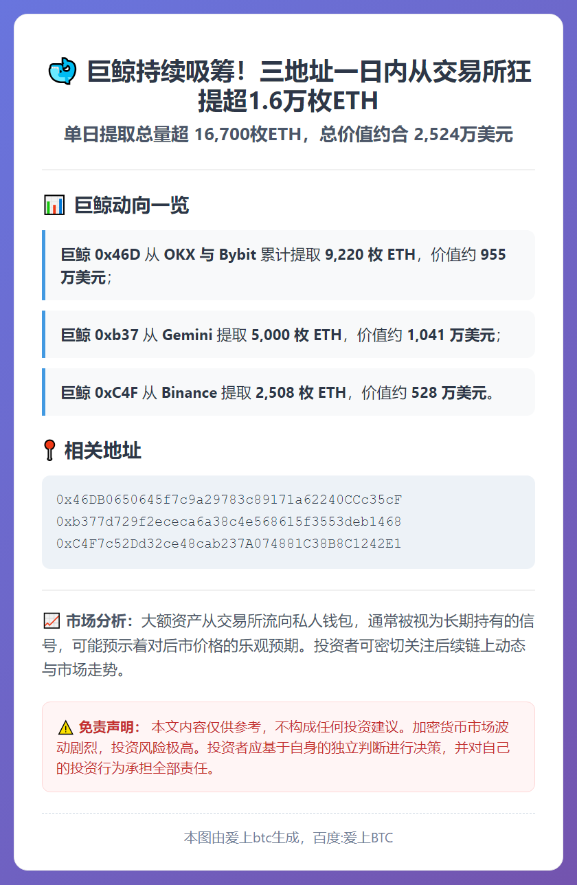 巨鲸提1.67万枚ETH 价值超2500万美元