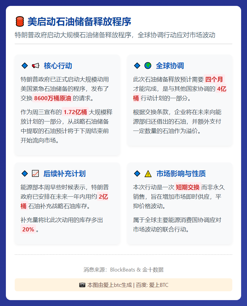 美启动石油储备释放程序