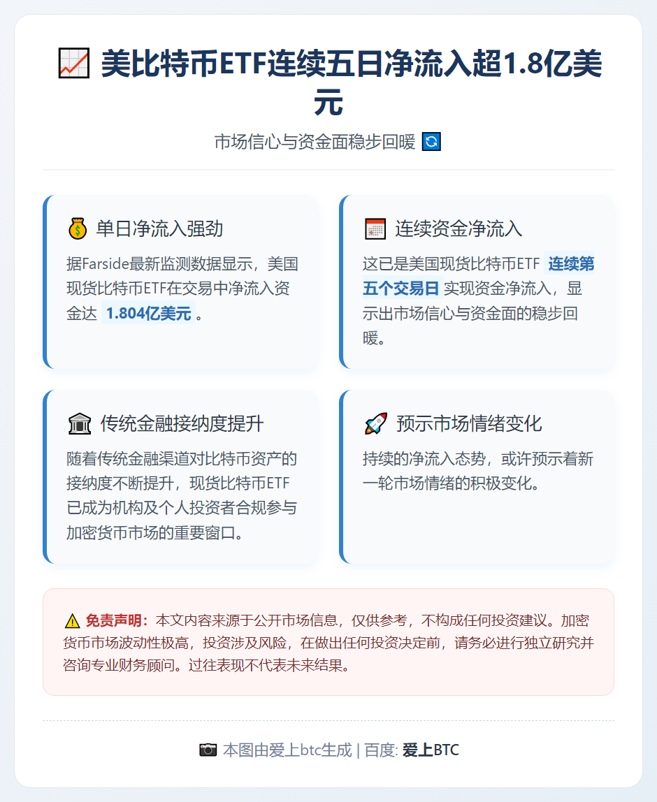 美比特币ETF连续五日净流入超1.8亿美元