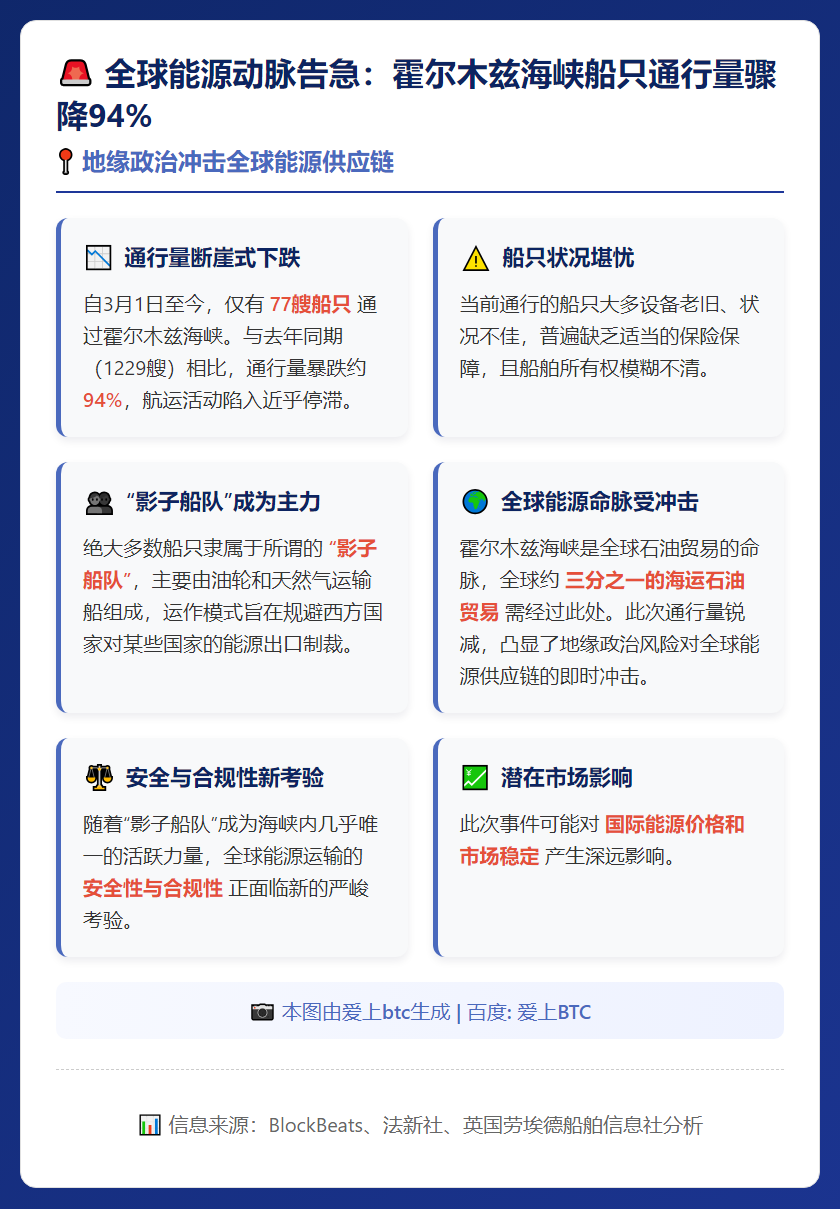 3月来仅77船过霍尔木兹海峡