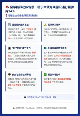 3月来仅77船过霍尔木兹海峡