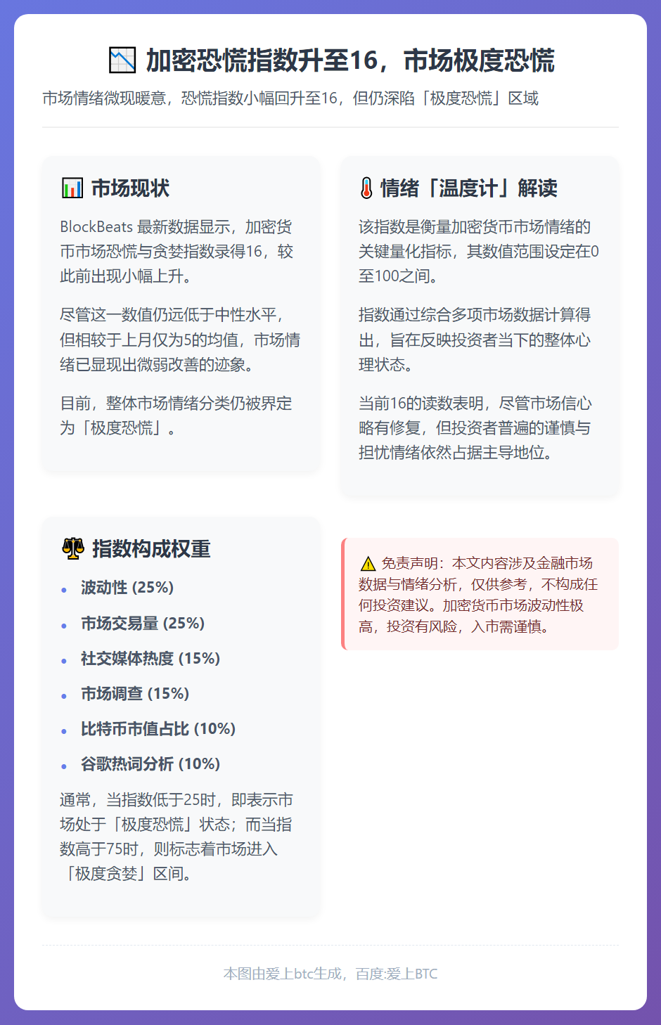 加密恐慌指数升至16，市场极度恐慌