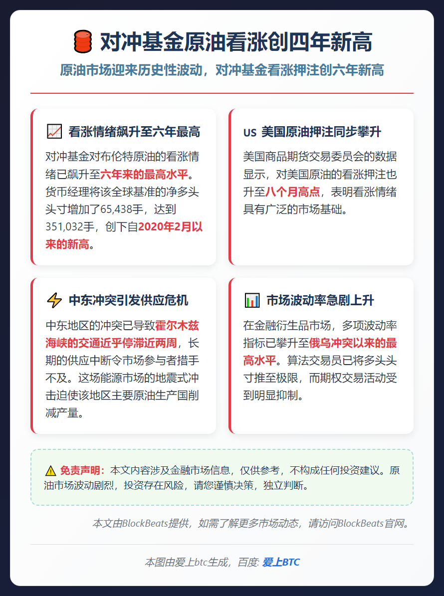 对冲基金原油看涨创四年新高