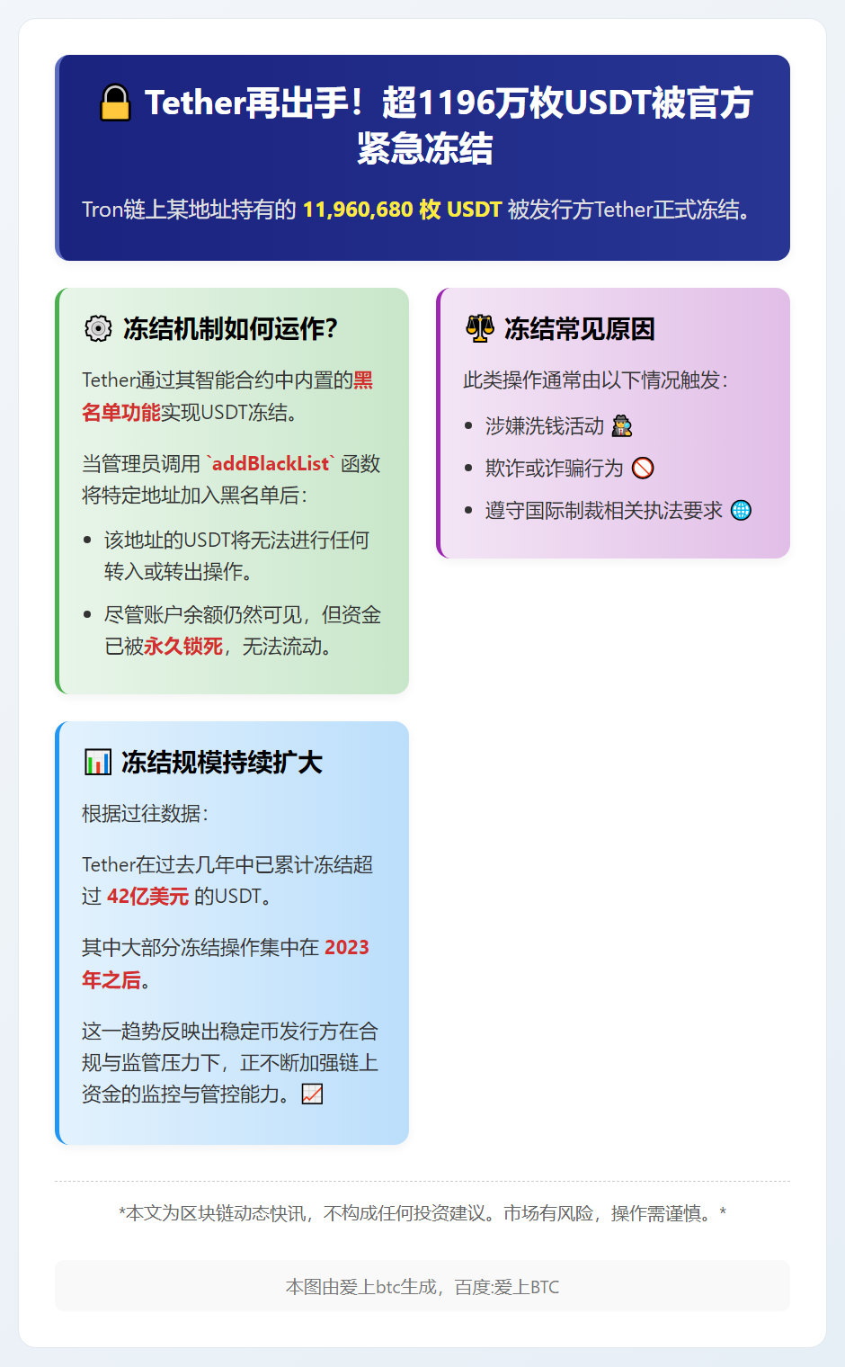 Tether冻结1200万枚USDT地址